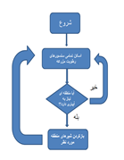 چرخه اینترنت اشیا با الگوریتم
